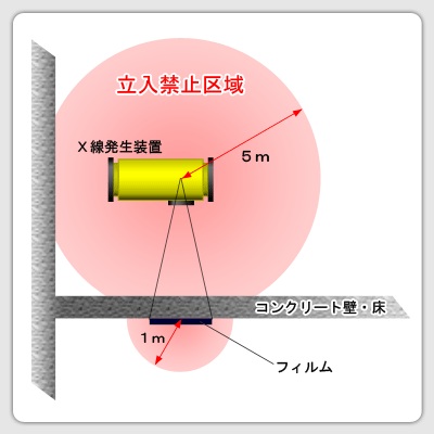 X線探査立入禁止区域